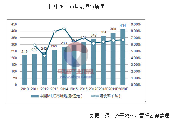 存储器/处理器/阻容暴涨背后 谁将引领国产MCU未来？