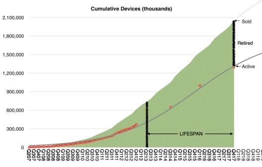 降频是必然 苹果产品使用寿命太长 iPhone不好卖