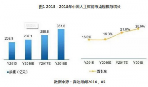 人工智能市场如火如荼 智能语音成关注焦点