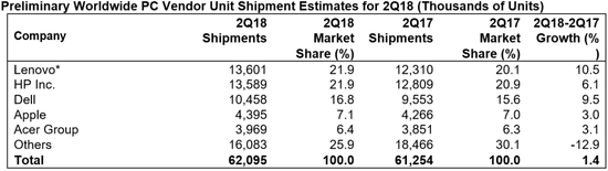 企业需求量大增 全球PC季度出货量6年来首次增长