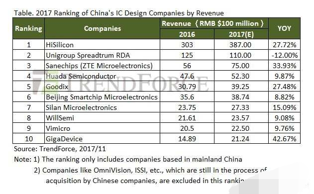 TrendForce：2017年中国IC设计业收入达到2006亿元人民币