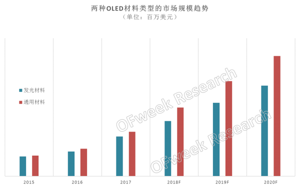 2018年OLED材料市场将突破10亿美元