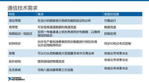 华为联合伙伴发布6大场景TSN+OPC UA测试床 NI TSN技术成关键一环