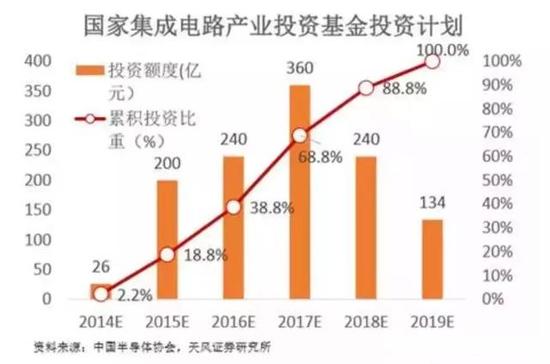 中国“芯片之城”崛起：首座16纳米晶圆厂正式出货