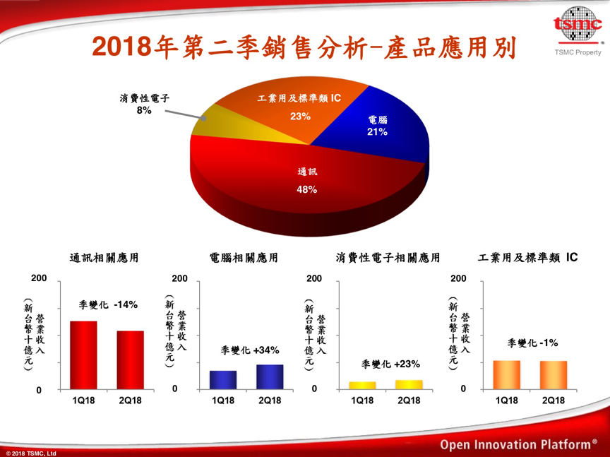 挖矿芯片需求降温  台积电Q2财报二度下调