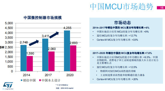 半导体巨头青睐物联网领域 众强联手打造MCU生态系统