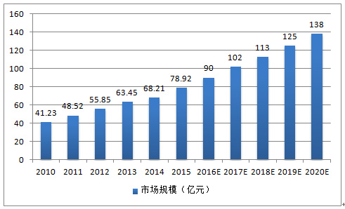 7月蓉城看过来！2018连接器市场发展四大看点