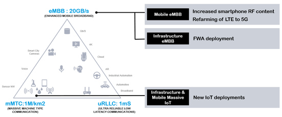 5G新空口下商用部署加速 Qorvo专家最新产业应用观点请Get