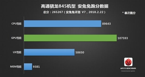 高通骁龙845安兔兔官方跑分出炉：完爆苹果A11