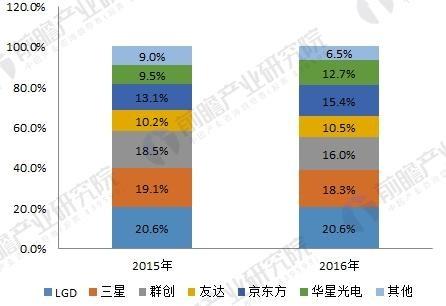 国产面板厂市占率仅次韩国 液晶面板自给率仍偏低