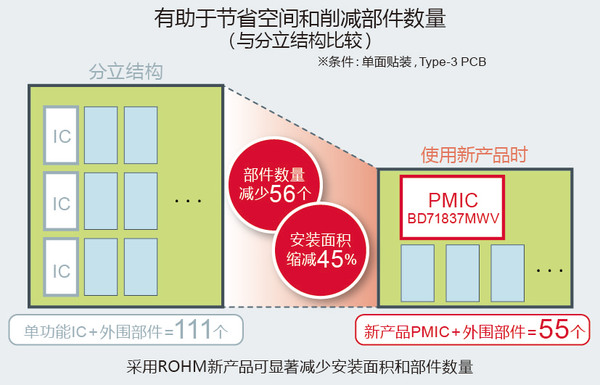 ROHM推出适用于恩智浦 “i.MX 8M应用处理器”的电源管理IC