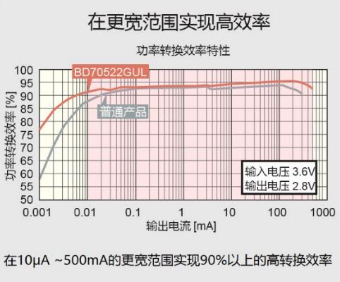 ROHM：Nano Energy技术 助力纽扣电池实现10年驱动