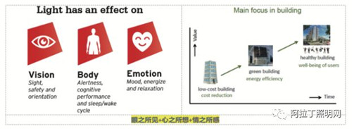 物联网时代 智能照明有怎样的发展趋势？