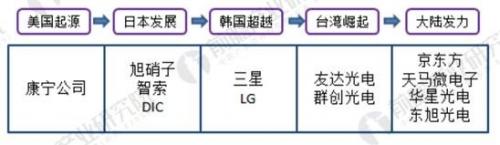 国产面板厂市占率仅次韩国 液晶面板自给率仍偏低