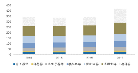 模拟IC：500亿美金市场 超长生命周期