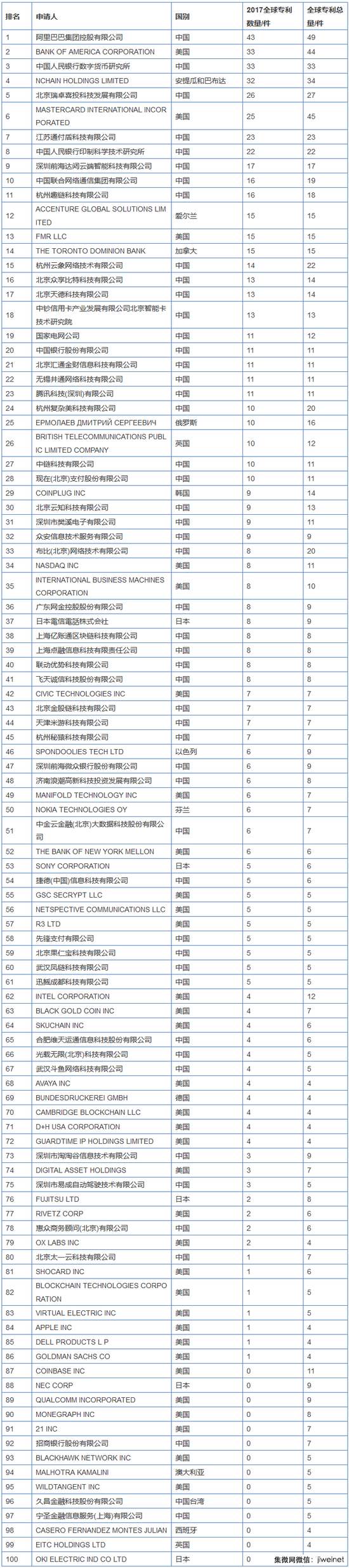 一图汇总全球区块链专利公司 国内公司抢先占位