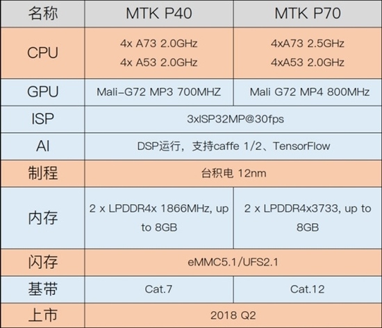 联发科靠全新P系列处理器反扑：小米OV捧场