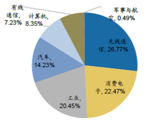 模拟IC：500亿美金市场 超长生命周期