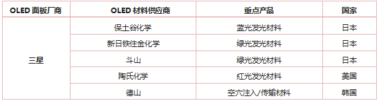 2018年OLED材料市场将突破10亿美元