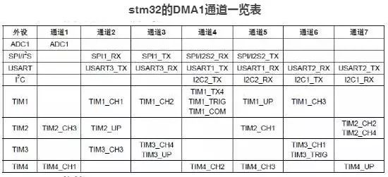 一文了解STM32使用DMA模块的相关操作