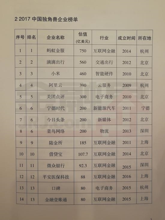 2017年独角兽榜单：小米排第三 第一是它