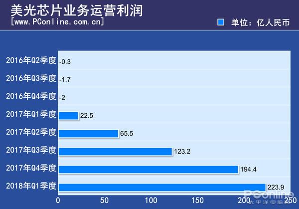 内存/SSD狂涨两年 三星/美光等赚了10个华为的利润