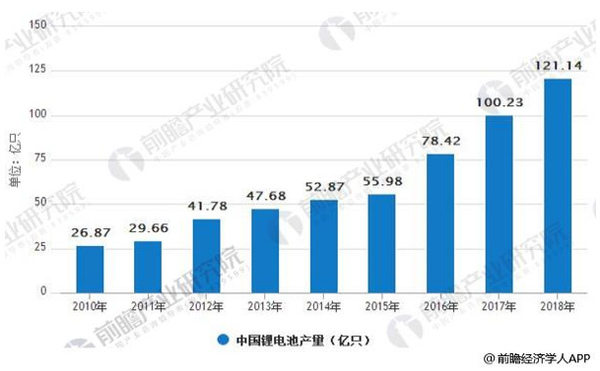 锂电池行业发展趋势分析 百亿蓝海市场新征程