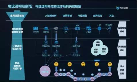 世界500强企业都在用的“物流透明控制塔“ 是什么？