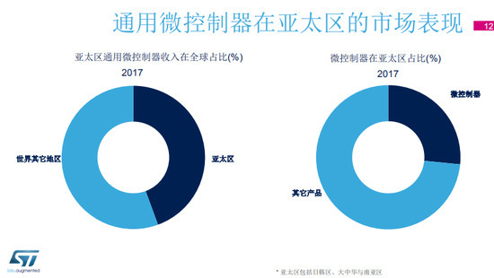 半导体巨头青睐物联网领域 众强联手打造MCU生态系统