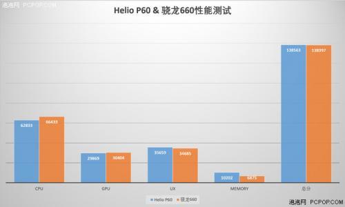 Helio P60/骁龙660性能对比 联发科能否一战？