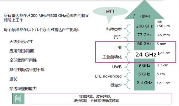 毫米波雷达应用热火朝天 英飞凌借机搞起人机交互