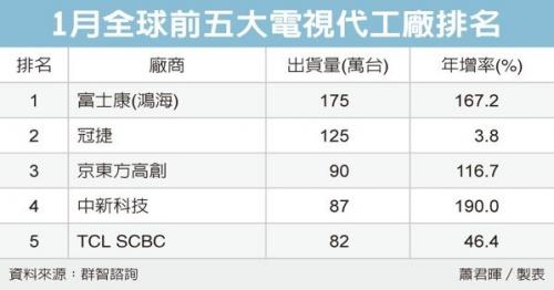 夏普液晶电视订单挹注 鸿海重回电视代工老大