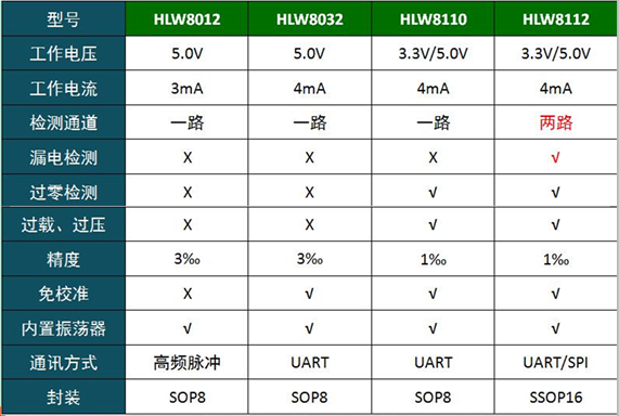 继HLW8012/32之后 智慧电能计量芯片HLW8112/8110