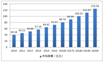 7月蓉城看过来！2018连接器市场发展四大看点