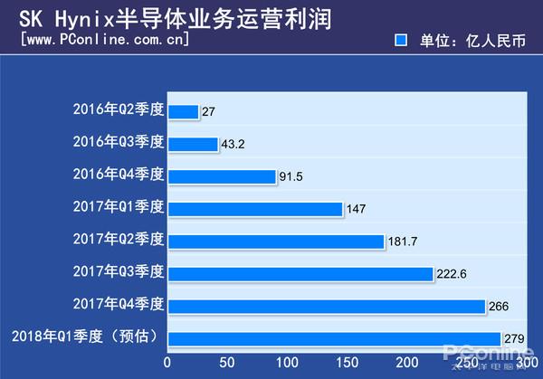 内存/SSD狂涨两年 三星/美光等赚了10个华为的利润