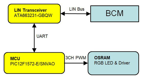 大联大力推基于Microchip和OSRAM的LIN总线汽车氛围灯解决方案