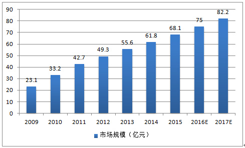 7月蓉城看过来！2018连接器市场发展四大看点