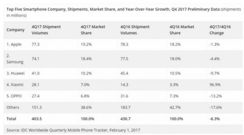 IDC：第四季度智能手机销量下跌6.3% 苹果超三星夺冠
