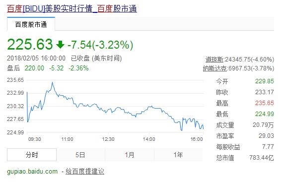 腾讯大跌5.8% 市值瞬间蒸发2000亿