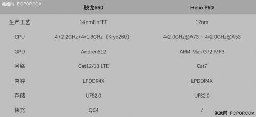 Helio P60/骁龙660性能对比 联发科能否一战？