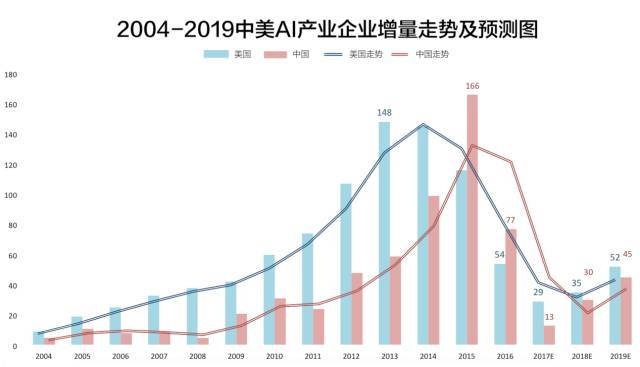 中美AI创投报告 解读2017中美人工智能现状与趋势
