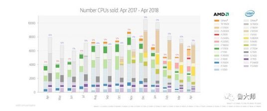 看2018年CPU市场变化 AMD竟有反压英特尔的趋势？