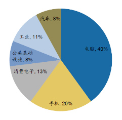 模拟IC：500亿美金市场 超长生命周期