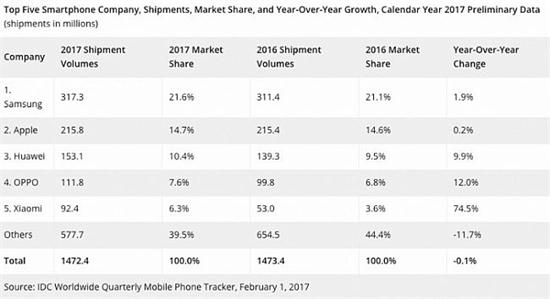 IDC：苹果第四季度超越三星成全球最大智能机厂商