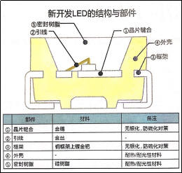 业界首发！ROHM开发出完全无银的高亮度红色LED“SML-Y18U2T”