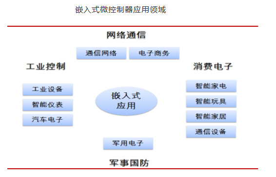 存储器/处理器/阻容暴涨背后 谁将引领国产MCU未来？