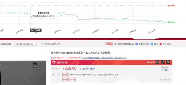 SSD历史新低价：啥时候降到1元1GB？