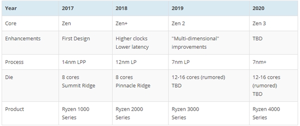 AMD Zen 2火力全开 英特尔要尴尬了？