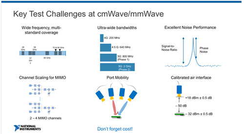 从原型验证到量产测试 NI双维度全面布局助力抢位5G时代