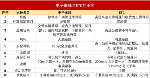 2018 汽车电子车牌开启新纪年